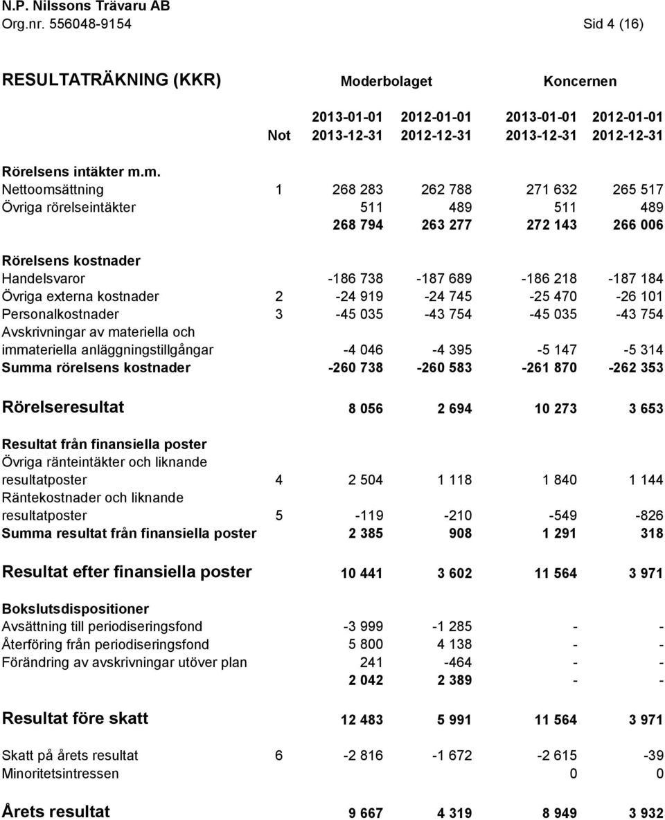 Personalkostnader 3 Avskrivningar av materiella och immateriella anläggningstillgångar Summa rörelsens kostnader Rörelseresultat -186 738-187 689-186 218-187 184-24 919-24 745-25 470-26 101-45 035-43