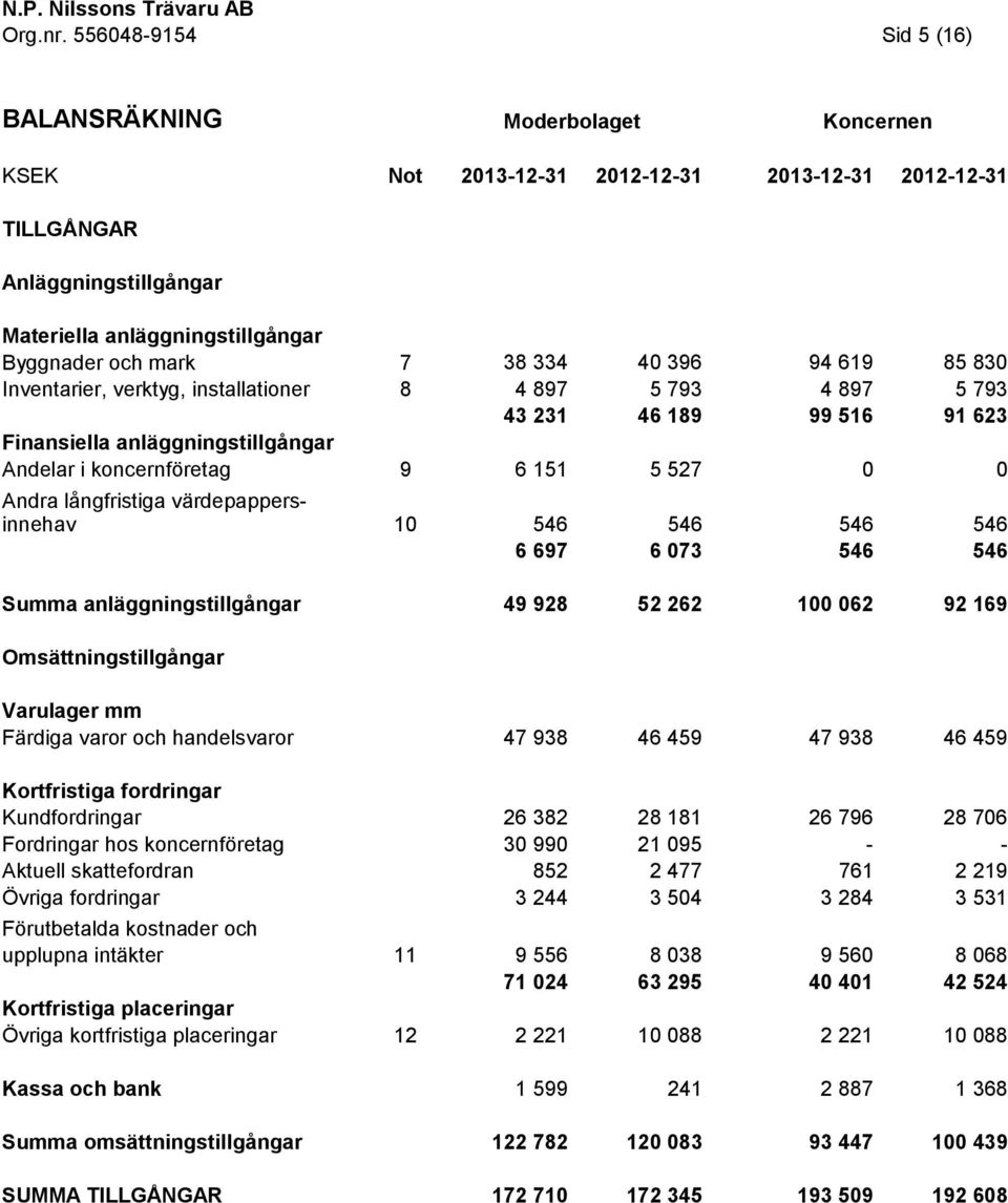 38 334 40 396 94 619 85 830 Inventarier, verktyg, installationer 8 4 897 5 793 4 897 5 793 43 231 46 189 99 516 91 623 Finansiella anläggningstillgångar Andelar i koncernföretag 9 6 151 5 527 0 0