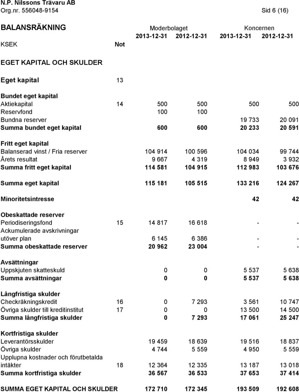 500 500 Reservfond 100 100 Bundna reserver Summa bundet eget kapital 600 600 19 733 20 091 20 233 20 591 Fritt eget kapital Balanserad vinst / Fria reserver Årets resultat Summa fritt eget kapital