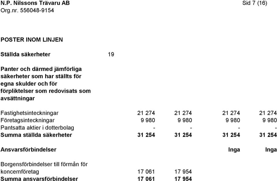 och för förpliktelser som redovisats som avsättningar Fastighetsinteckningar Företagsinteckningar Pantsatta aktier i dotterbolag