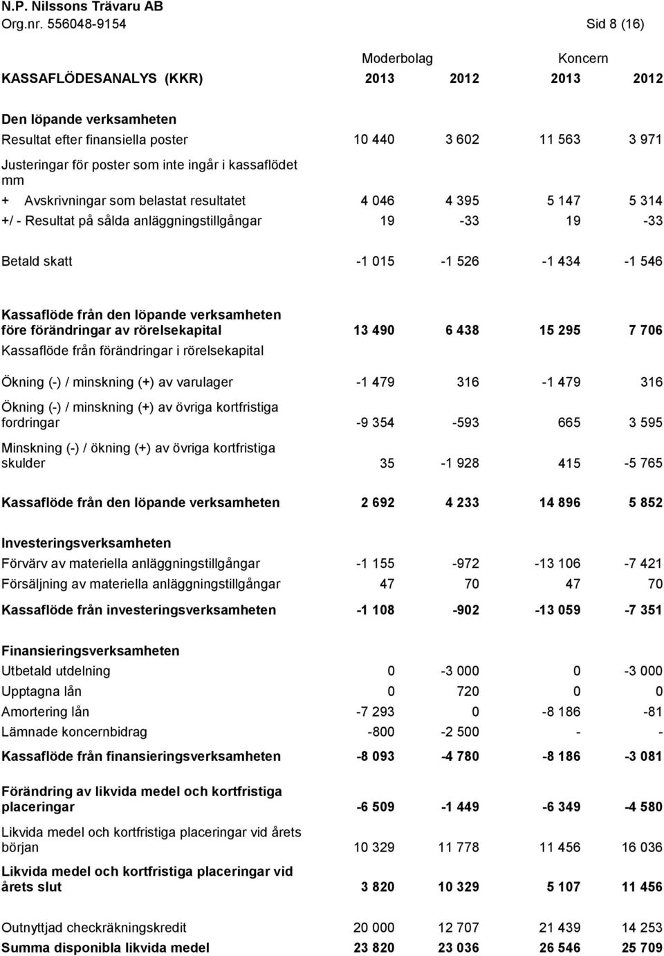 + Avskrivningar som belastat resultatet 10 440 3 602 11 563 3 971 4 046 4 395 5 147 5 314 +/ - Resultat på sålda anläggningstillgångar 19-33 19-33 Betald skatt -1 015-1 526-1 434-1 546 Kassaflöde