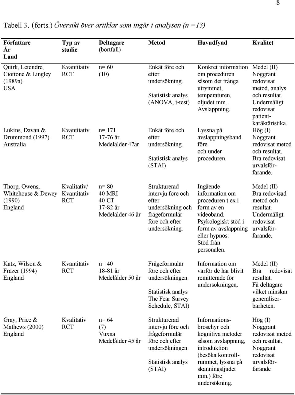 Drummond (1997) Australia Kvantitativ RCT Kvantitativ RCT n= 60 (10) n= 171 17-76 år Medelålder 47år Enkät före och efter undersökning.