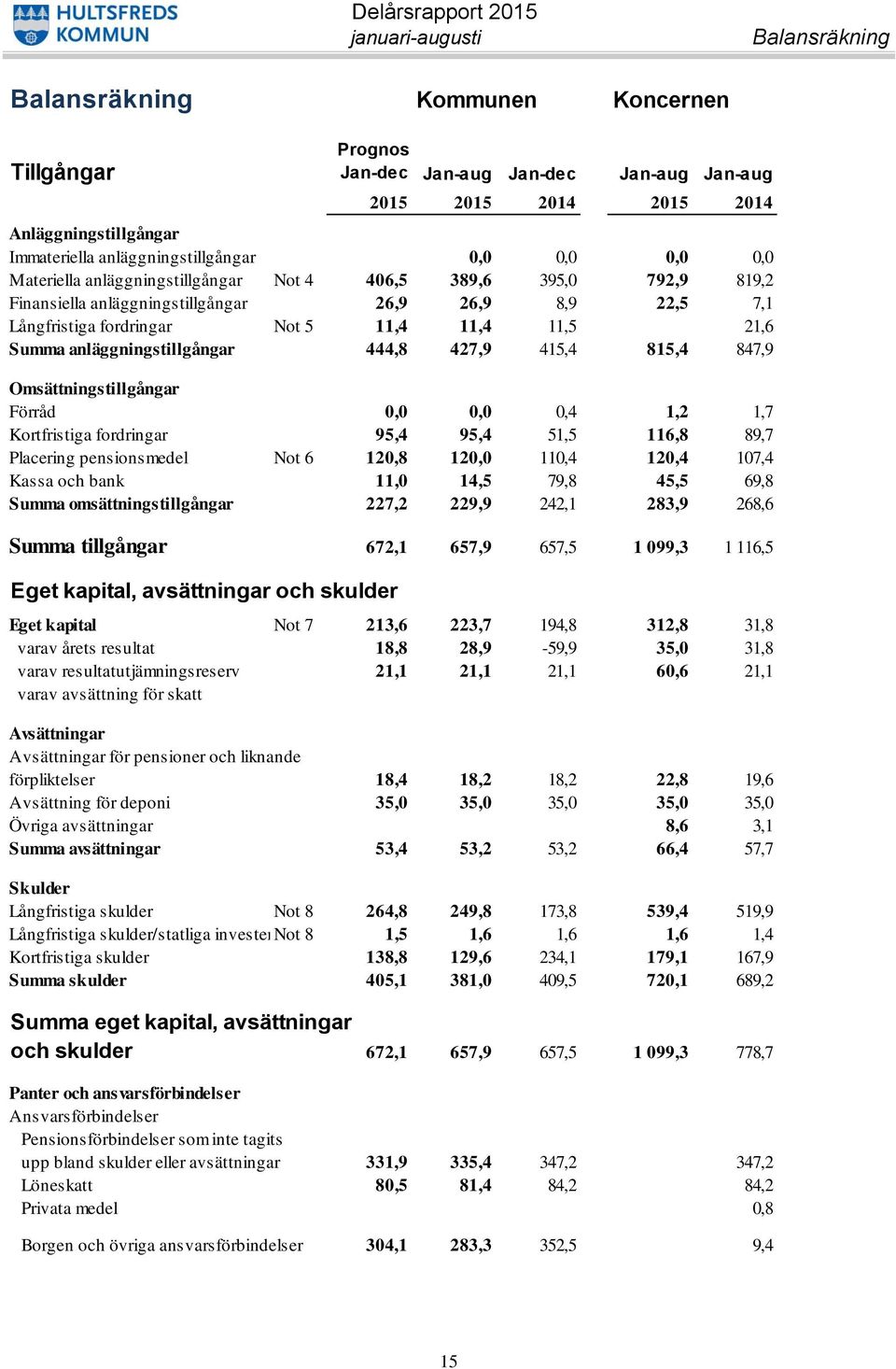 fordringar Not 5 11,4 11,4 11,5 21,6 Summa anläggningstillgångar 444,8 427,9 415,4 815,4 847,9 Omsättningstillgångar Förråd 0,0 0,0 0,4 1,2 1,7 Kortfristiga fordringar 95,4 95,4 51,5 116,8 89,7