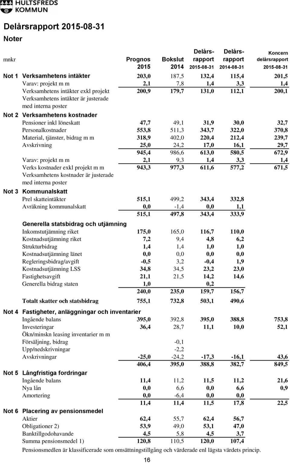 Pensioner inkl löneskatt 47,7 49,1 31,9 30,0 32,7 Personalkostnader 553,8 511,3 343,7 322,0 370,8 Material, tjänster, bidrag m m 318,9 402,0 220,4 212,4 239,7 Avskrivning 25,0 24,2 17,0 16,1 29,7