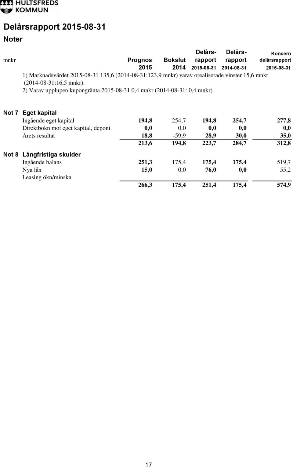2) Varav upplupen kupongränta 2015-08-31 0,4 mnkr (2014-08-31: 0,4 mnkr).