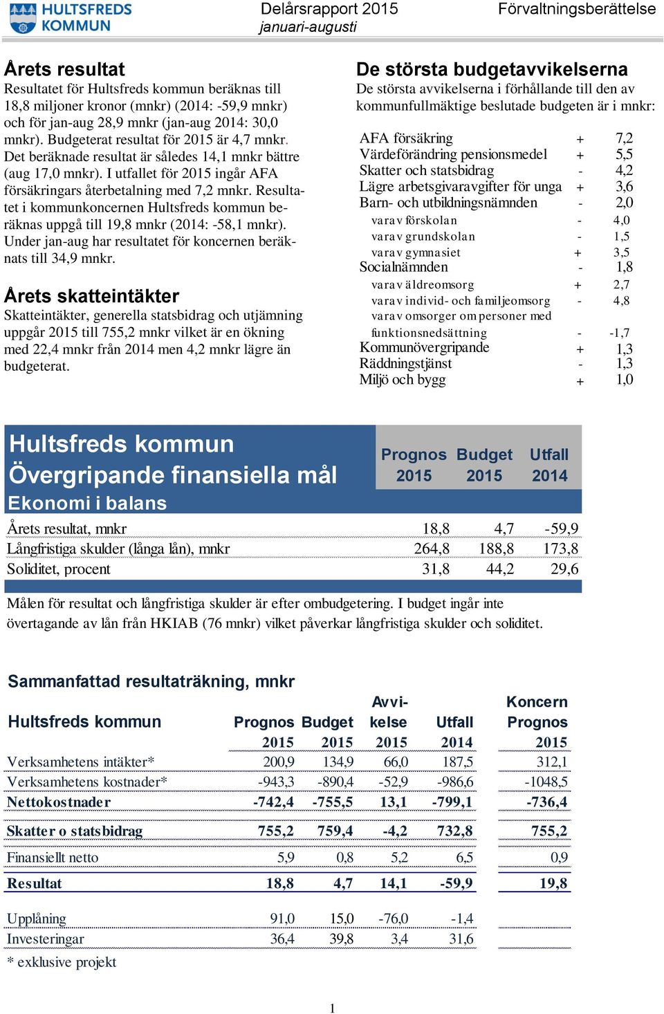 I utfallet för 2015 ingår AFA försäkringars återbetalning med 7,2 mnkr. Resultatet i kommunkoncernen Hultsfreds kommun beräknas uppgå till 19,8 mnkr (2014: -58,1 mnkr).