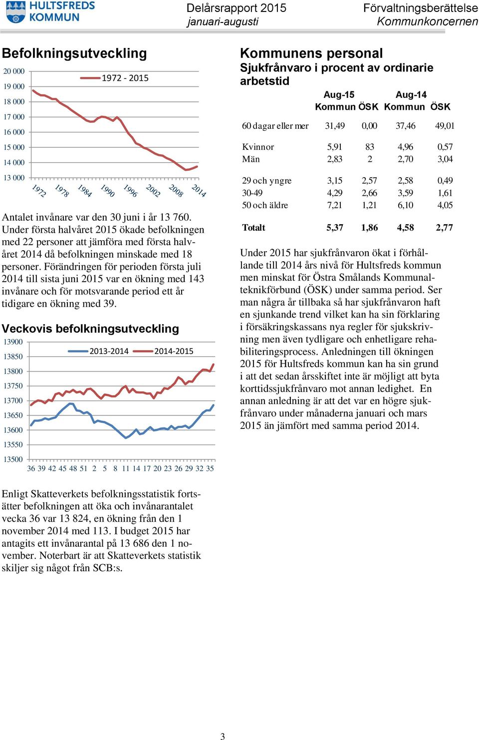 Förändringen för perioden första juli 2014 till sista juni 2015 var en ökning med 143 invånare och för motsvarande period ett år tidigare en ökning med 39.