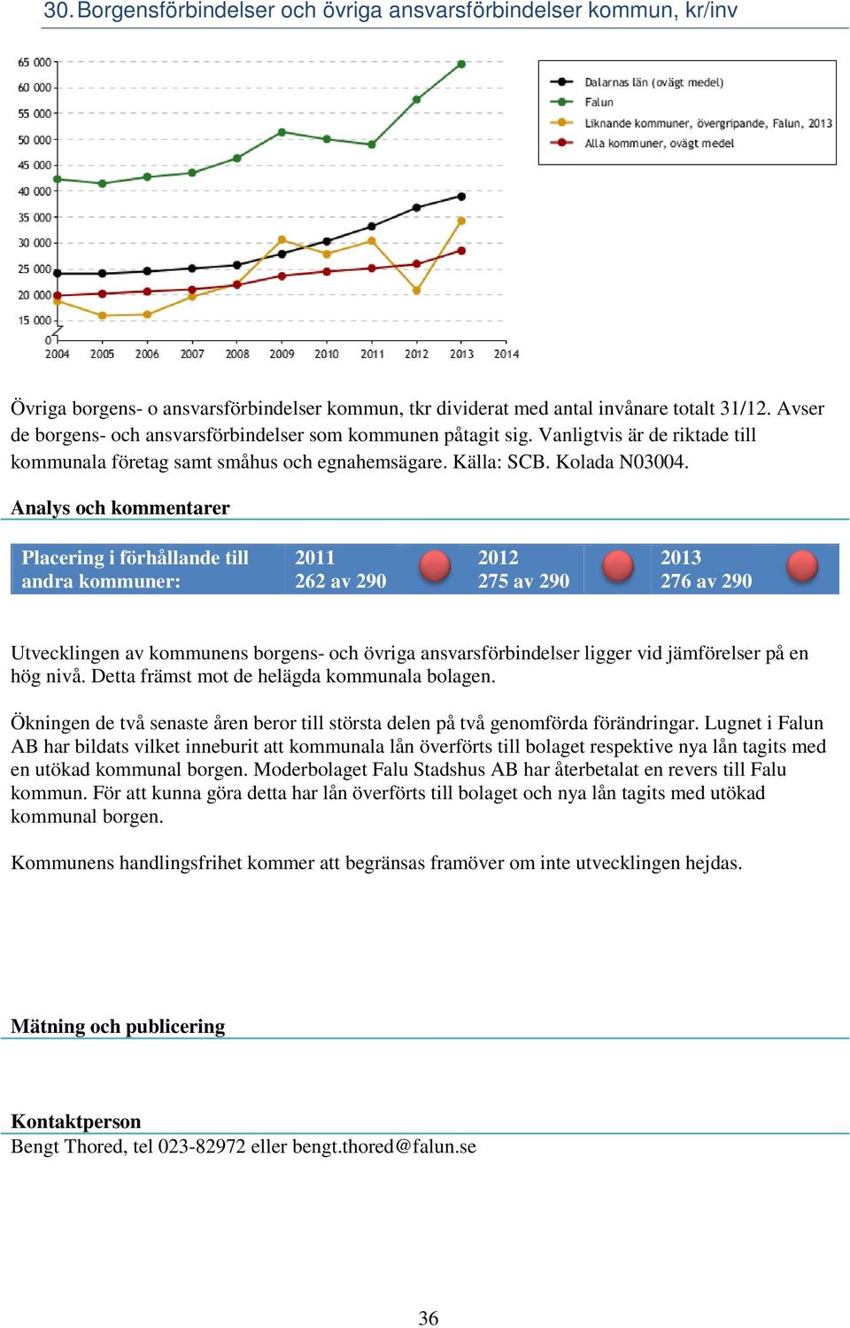 2011 262 av 290 2012 275 av 290 2013 276 av 290 Utvecklingen av kommunens borgens- och övriga ansvarsförbindelser ligger vid jämförelser på en hög nivå. Detta främst mot de helägda kommunala bolagen.