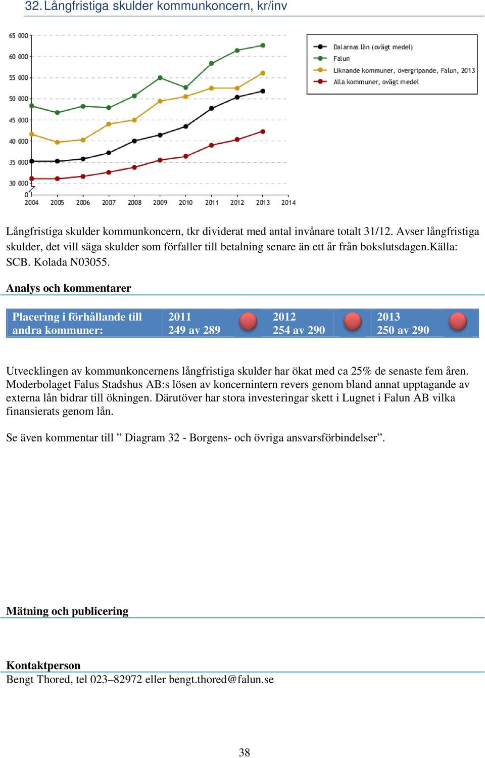2011 249 av 289 2012 254 av 290 2013 250 av 290 Utvecklingen av kommunkoncernens långfristiga skulder har ökat med ca 25% de senaste fem åren.