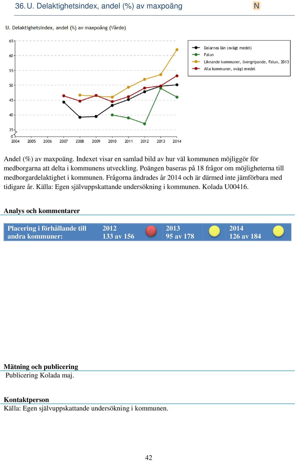 Poängen baseras på 18 frågor om möjligheterna till medborgardelaktighet i kommunen.