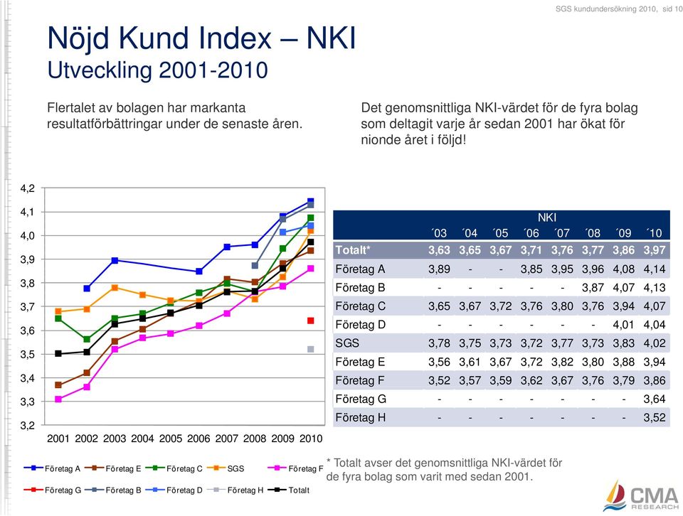 4,2 4,1 4,0 39 3,9 3,8 3,7 3,6 3,5 3,4 3,3 3,2 2001 2002 2003 2004 2005 2006 2007 2008 2009 2010 NKI 03 04 05 06 07 08 09 10 Totalt* 3,63 3,65 3,67 3,71 3,76 3,77 3,86 3,97 Företag A 3,89 - - 3,85