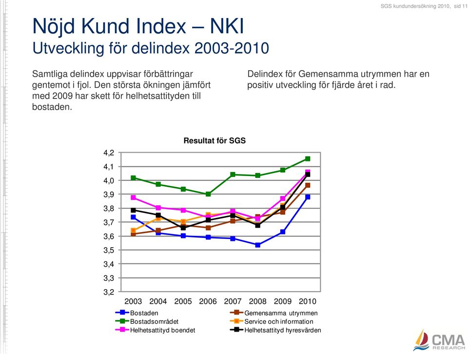 Delindex för Gemensamma utrymmen har en positiv utveckling för fjärde året i rad.