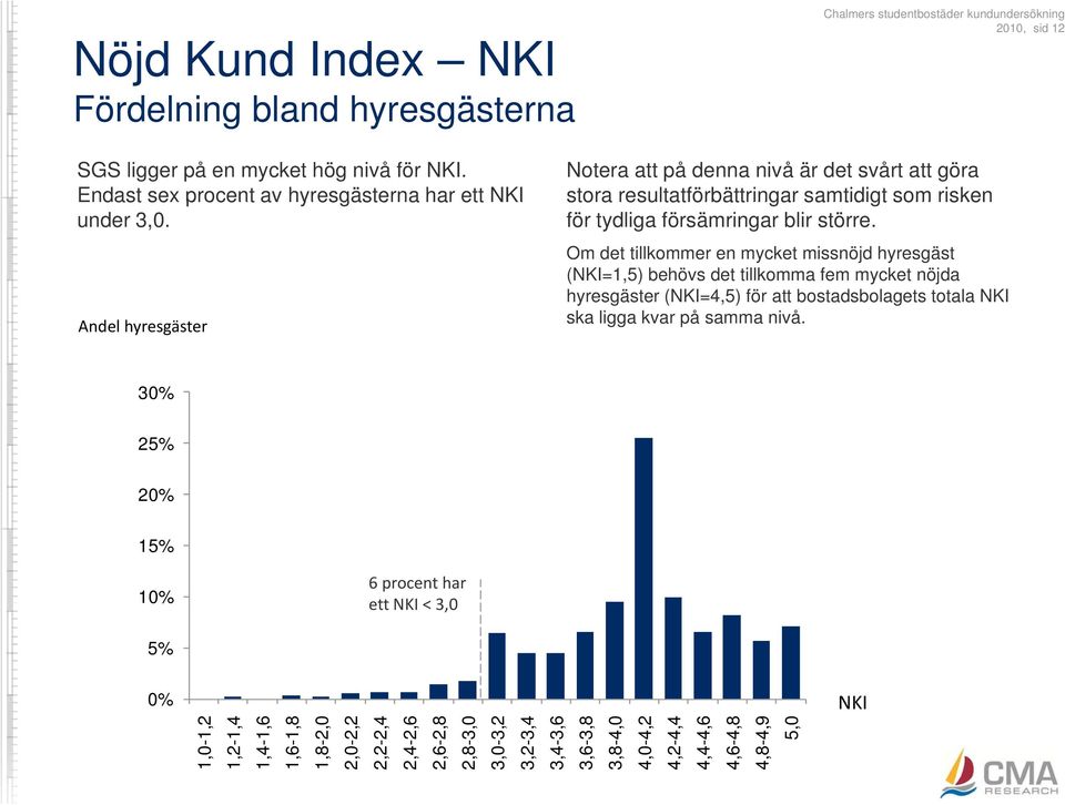 Andel hyresgäster Notera att på denna nivå är det svårt att göra stora resultatförbättringar samtidigt som risken för tydliga försämringar blir större.