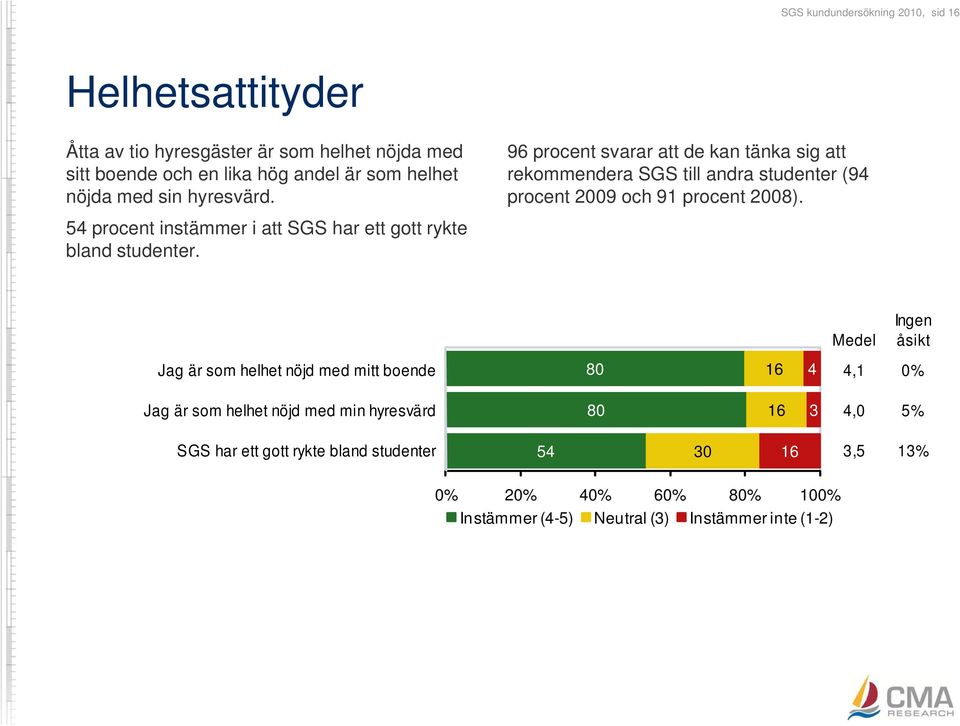 96 procent svarar att de kan tänka sig att rekommendera SGS till andra studenter (94 procent 2009 och 91 procent 2008).