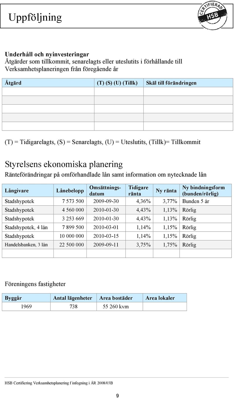 Omsättnings- Tidigare Ny bindningsform Långivare Lånebelopp Ny ränta datum ränta (bunden/rörlig) Stadshypotek 7 573 500 2009-09-30 4,36% 3,77% Bunden 5 år Stadshypotek 4 560 000 2010-01-30 4,43%