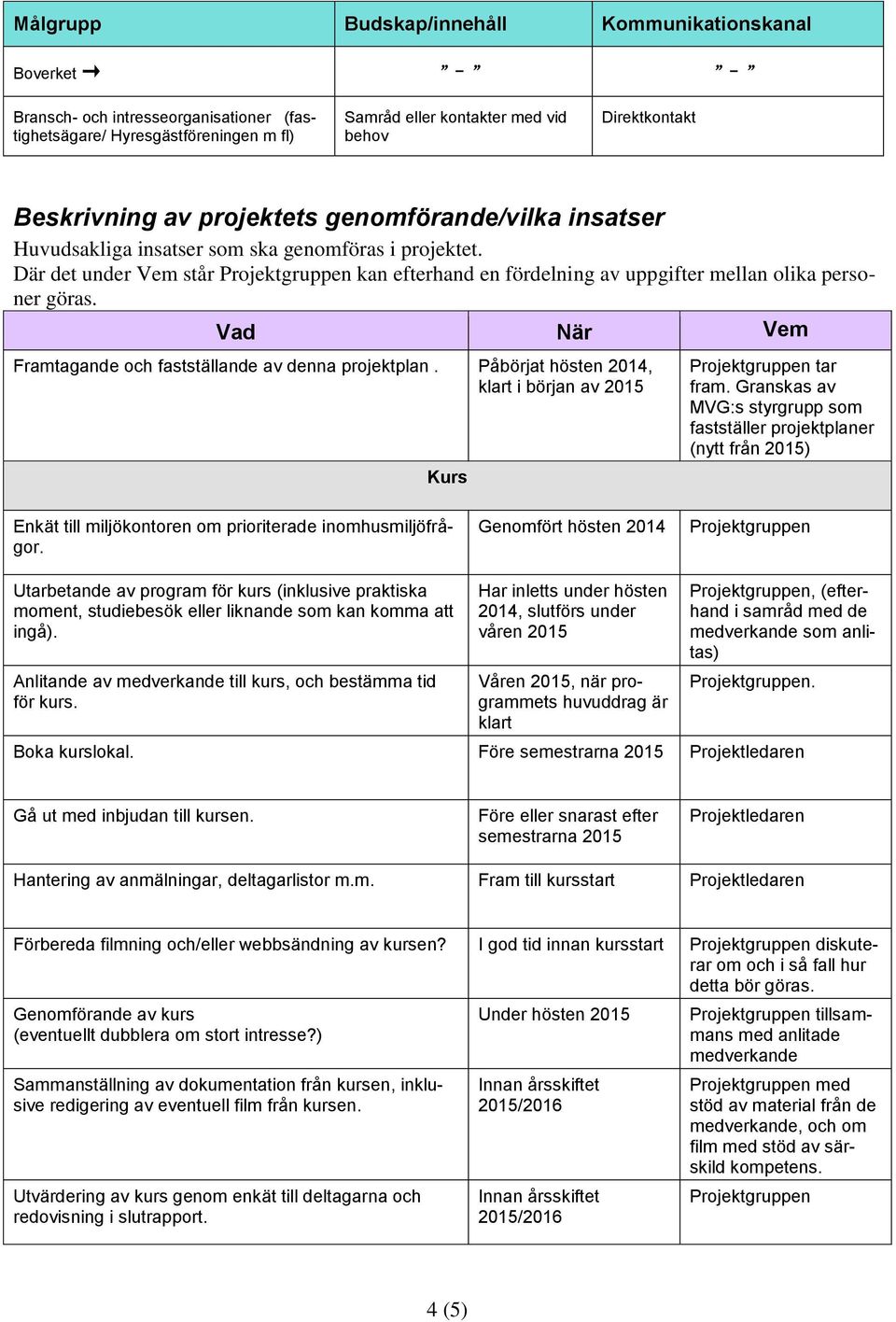 Vad När Vem Framtagande och fastställande av denna projektplan. Påbörjat hösten 2014, klart i början av 2015 Kurs tar fram.