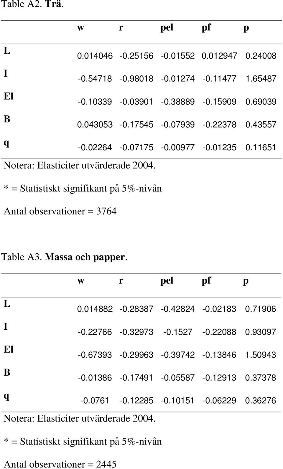 * = Statistiskt signifikant på 5%-nivån Antal observationer = 3764 Table A3. Massa och papper. w r pel pf p L 0.014882-0.28387-0.42824-0.02183 0.71906 I -0.22766-0.32973-0.