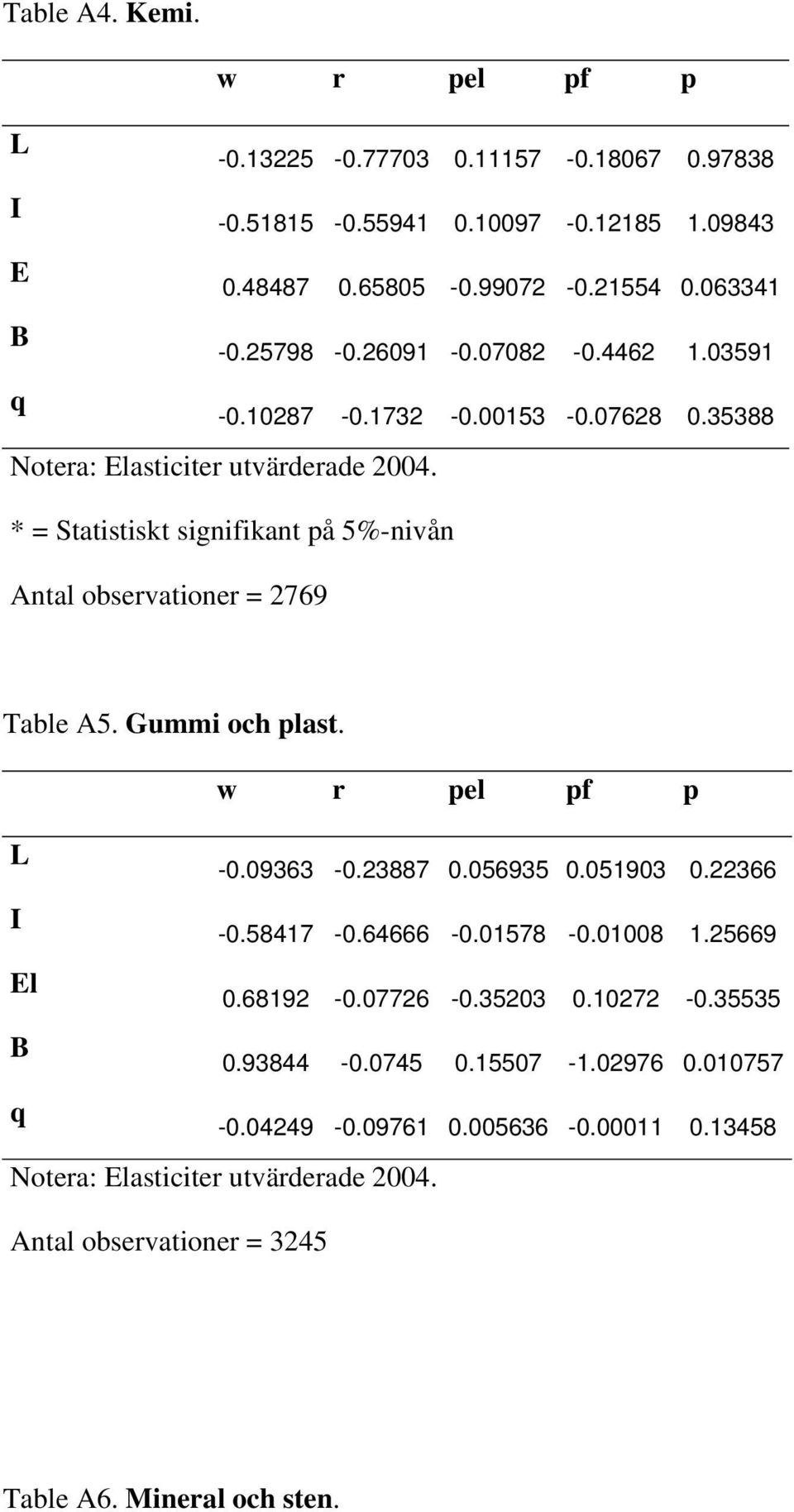 * = Statistiskt signifikant på 5%-nivån Antal observationer = 2769 Table A5. Gummi och plast. w r pel pf p L -0.09363-0.23887 0.056935 0.051903 0.22366 I -0.58417-0.64666-0.