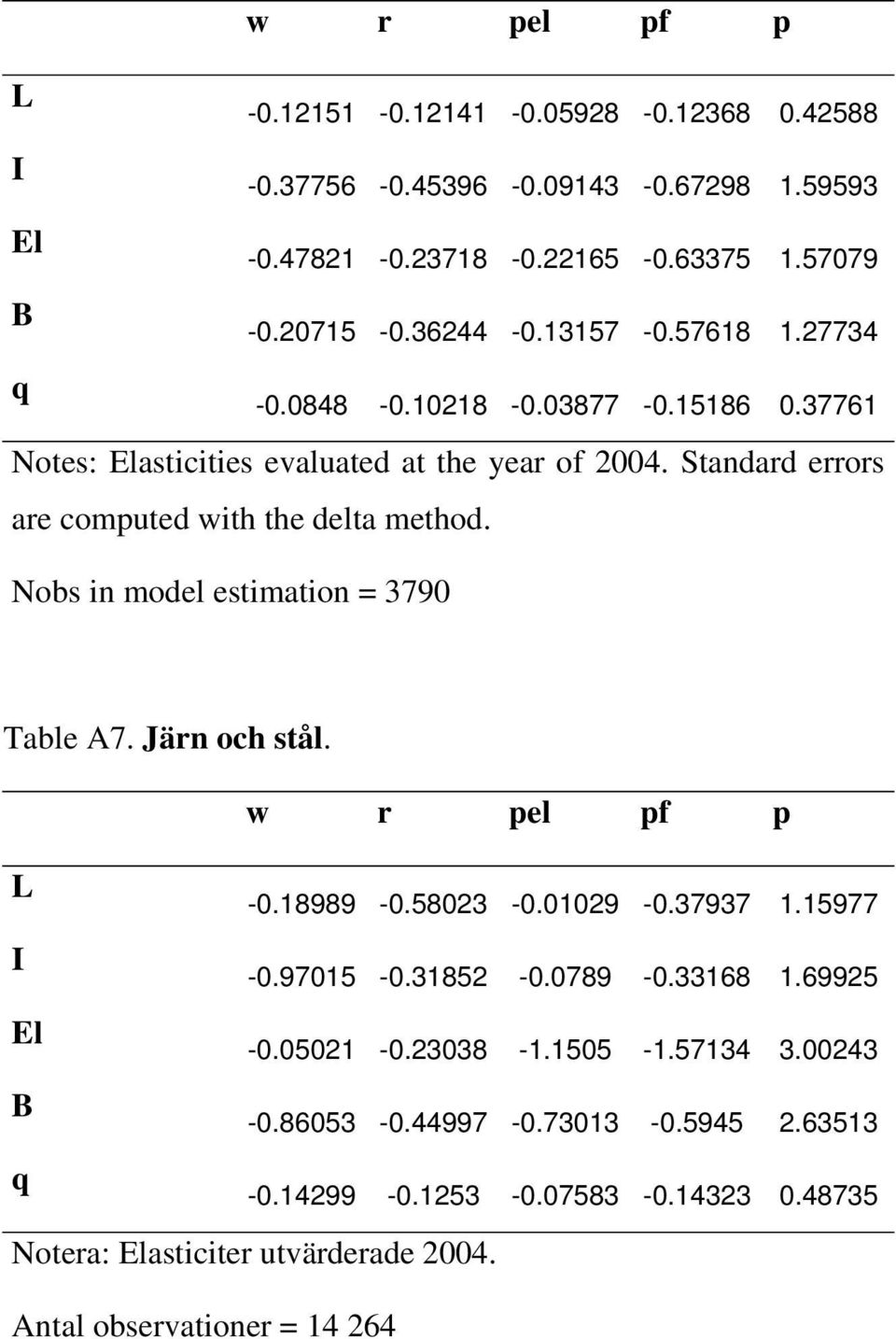 Nobs in model estimation = 3790 Table A7. Järn och stål. w r pel pf p L -0.18989-0.58023-0.01029-0.37937 1.15977 I -0.97015-0.31852-0.0789-0.33168 1.69925 El -0.05021-0.
