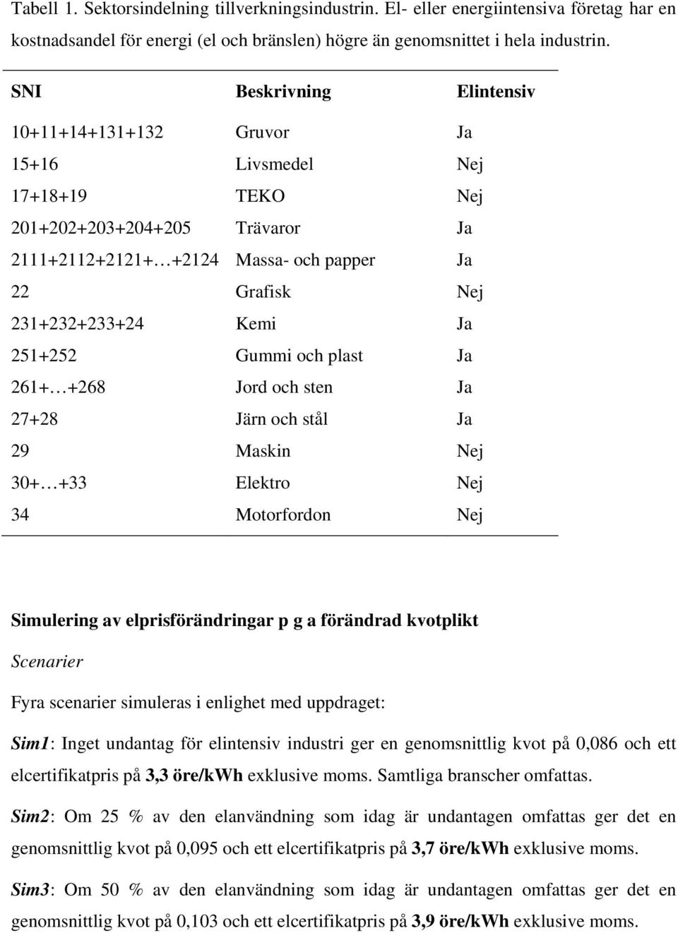 Kemi Ja 251+252 Gummi och plast Ja 261+ +268 Jord och sten Ja 27+28 Järn och stål Ja 29 Maskin Nej 30+ +33 Elektro Nej 34 Motorfordon Nej Simulering av elprisförändringar p g a förändrad kvotplikt