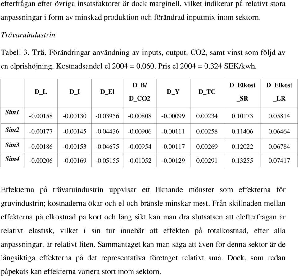 D_L D_I D_El D_B/ D_CO2 D_Y D_TC _SR _LR Sim1-0.00158-0.00130-0.03956-0.00808-0.00099 0.00234 0.10173 0.05814 Sim2-0.00177-0.00145-0.04436-0.00906-0.00111 0.00258 0.11406 0.06464 Sim3-0.00186-0.