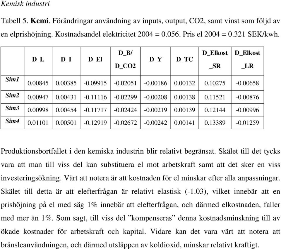 00454-0.11717-0.02424-0.00219 0.00139 0.12144-0.00996 Sim4 0.01101 0.00501-0.12919-0.02672-0.00242 0.00141 0.13389-0.01259 Produktionsbortfallet i den kemiska industrin blir relativt begränsat.