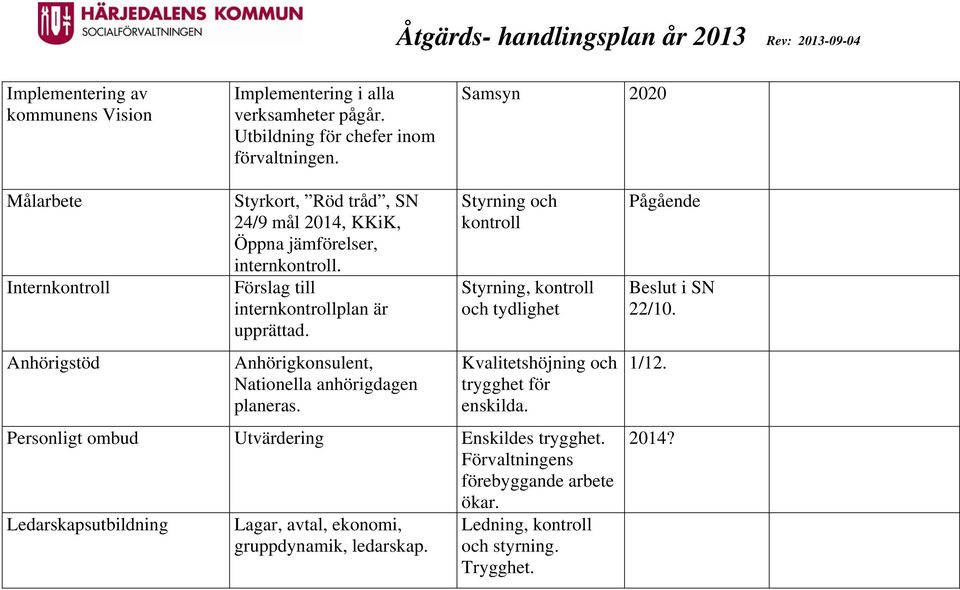 Förslag till internkontrollplan är upprättad. Anhörigkonsulent, Nationella anhörigdagen planeras.