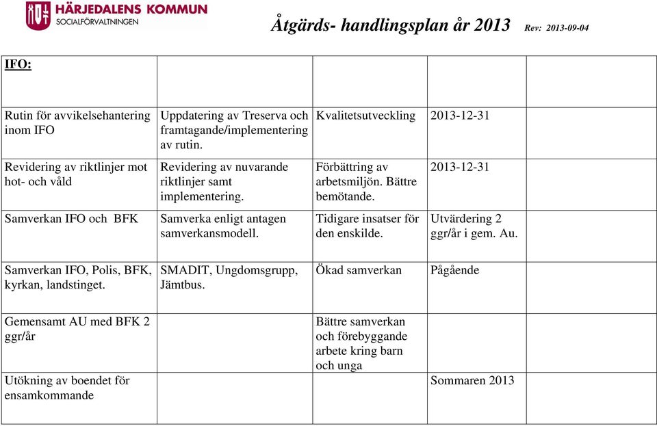 Bättre bemötande. Tidigare insatser för den enskilde. 2013-12-31 Utvärdering 2 ggr/år i gem. Au. Samverkan IFO, Polis, BFK, kyrkan, landstinget.