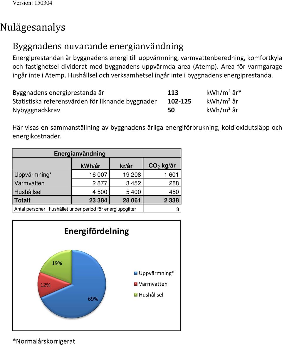 Byggnadens energiprestanda är 113 kwh/m² år* Statistiska referensvärden för liknande byggnader 102-125 kwh/m² år Nybyggnadskrav 50 kwh/m² år Här visas en sammanställning av byggnadens årliga