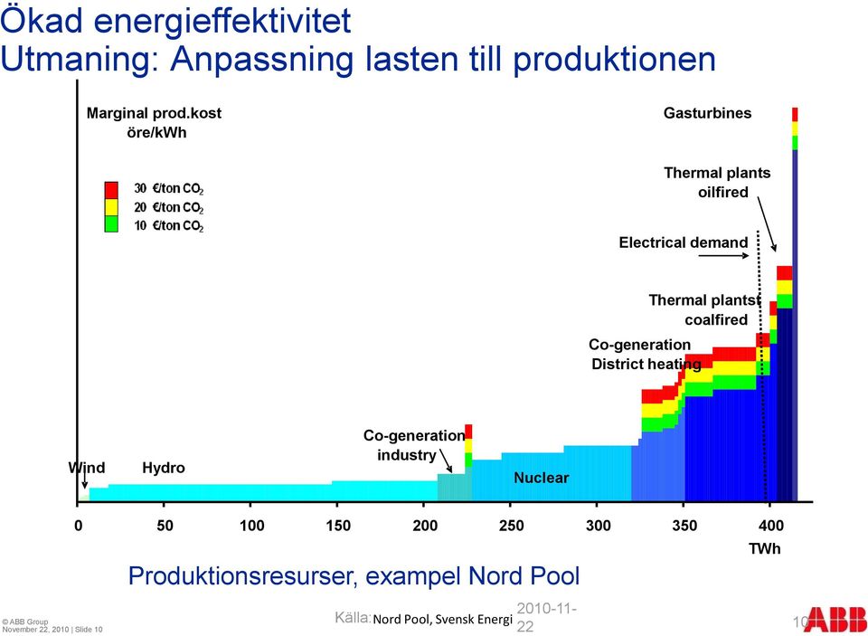 Thermal plantst coalfired Wind Hydro Co-generation industry Nuclear November 22, 2010 Slide 10 0 50
