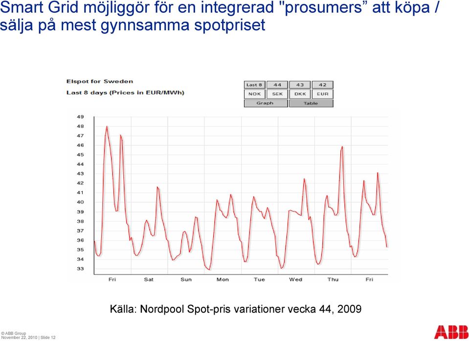 gynnsamma spotpriset Källa: Nordpool