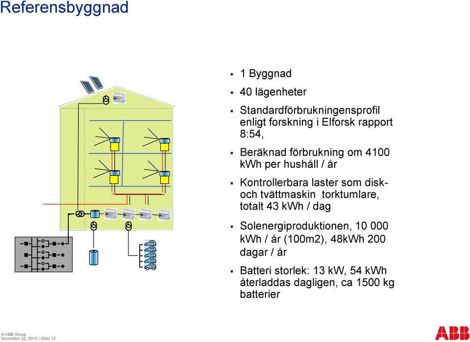 tvättmaskin torktumlare, totalt 43 kwh / dag Solenergiproduktionen, 10 000 kwh / år (100m2), 48kWh