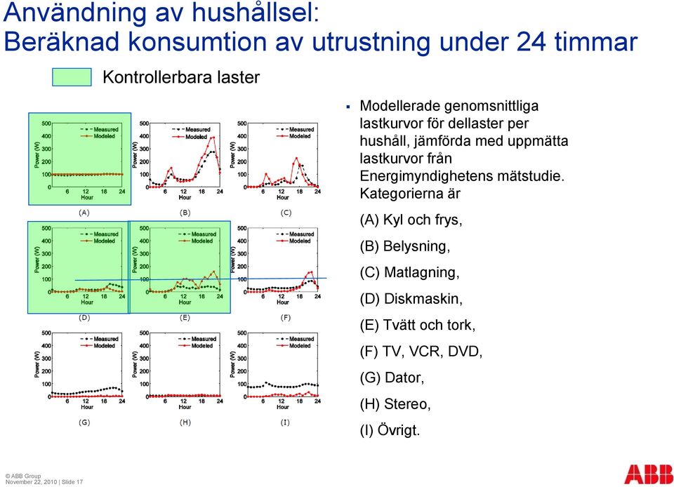 Energimyndighetens mätstudie.