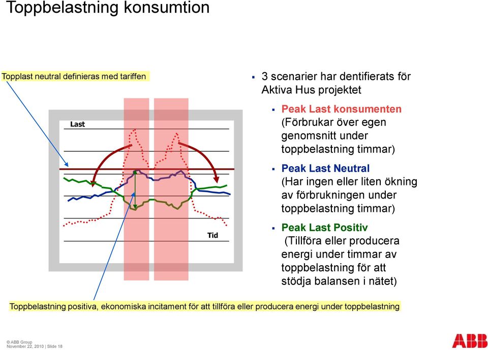 förbrukningen under toppbelastning timmar) Peak Last Positiv (Tillföra eller producera energi under timmar av toppbelastning för att