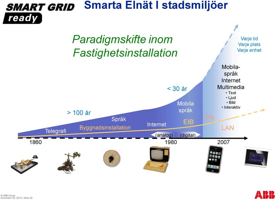 Språk Byggnadsinstallation Internet (analog) < 30 år Mobila språk EIB (digital)