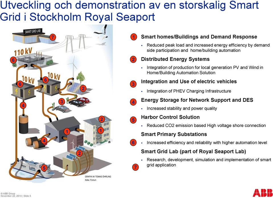 of electric vehicles Integration of PHEV Charging Infrastructure 4 3 4 Energy Storage for Network Support and DES Increased stability and power quality 4 1 2 1 5 6 Harbor Control Solution Reduced CO2