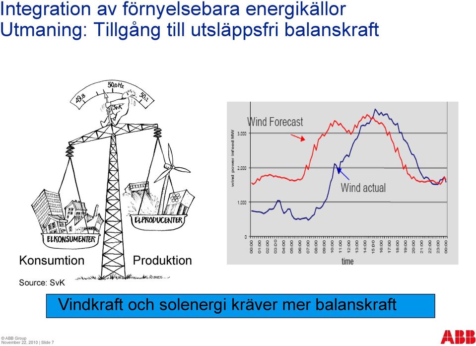 Konsumtion Produktion Source: SvK Vindkraft och