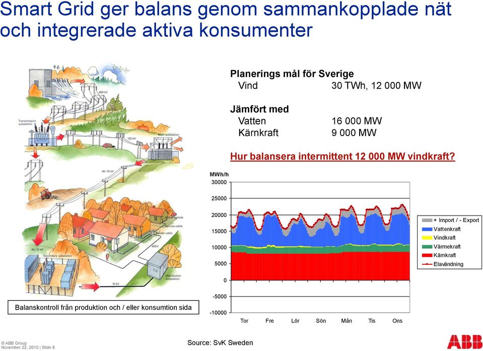 MWh/h 30000 25000 20000 15000 10000 5000 + Import / - Export Vattenkraft Vindkraft Värmekraft Kärnkraft Elavändning 0