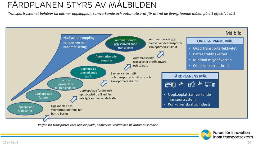 Automatiserade transporter Uppkopplade fordon och uppkopplad trafikledning möjligör samverkande trafik Automatiserade och samverkande transporter Automatiserade transporter är effektivare och säkrare