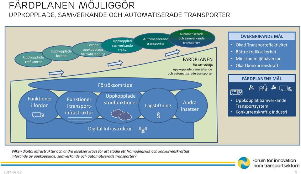 Transporteffektivitet Bättre trafiksäkerhet Minskad miljöpåverkan Ökad konkurrenskraft FÄRDPLANENS MÅL Funktioner i fordon Funktioner i transportinfrastruktur Uppkopplade stödfunktioner Lagstiftning