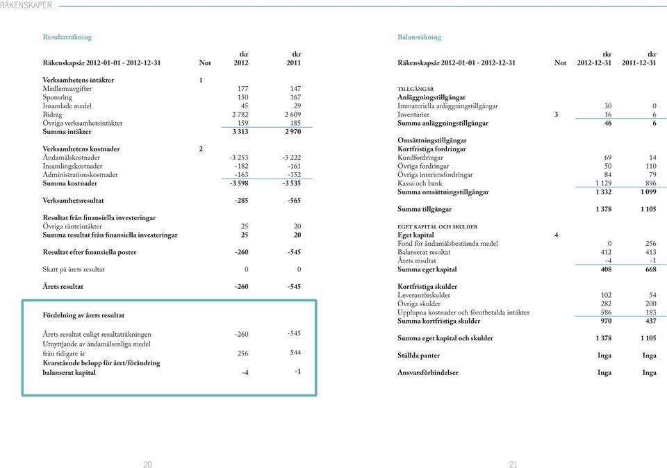 finansiella investeringar Övriga ränteintäkter Summa resultat från finansiella investeringar Resultat efter finansiella poster Skatt på årets resultat 1 2 177 15 45 2 782 159 3 313-3 253-182 -13-3
