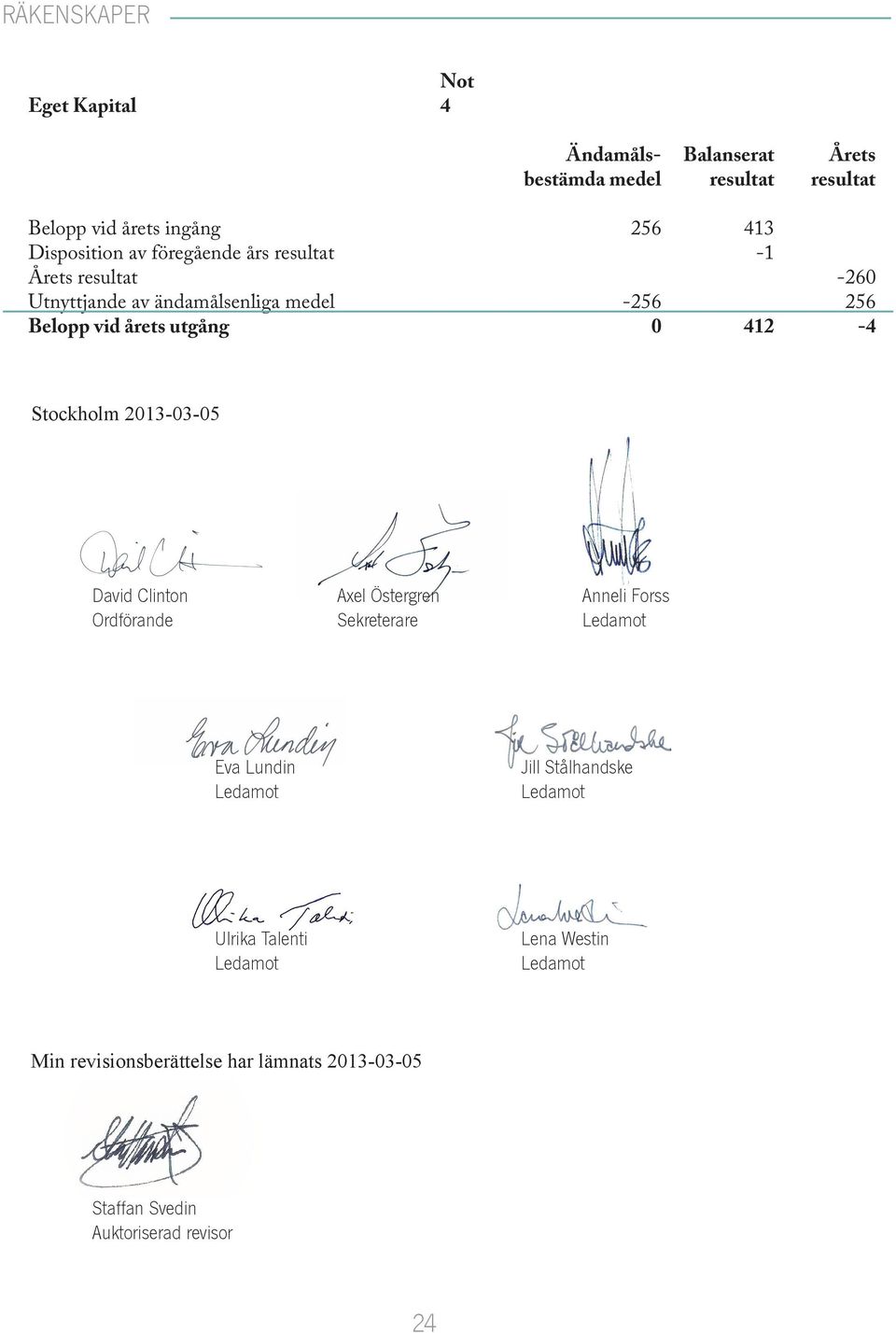 Stockholm 213-3-5 David Clinton Axel Östergren Anneli Forss Ordförande Sekreterare Ledamot Eva Lundin Ledamot Jill Stålhandske