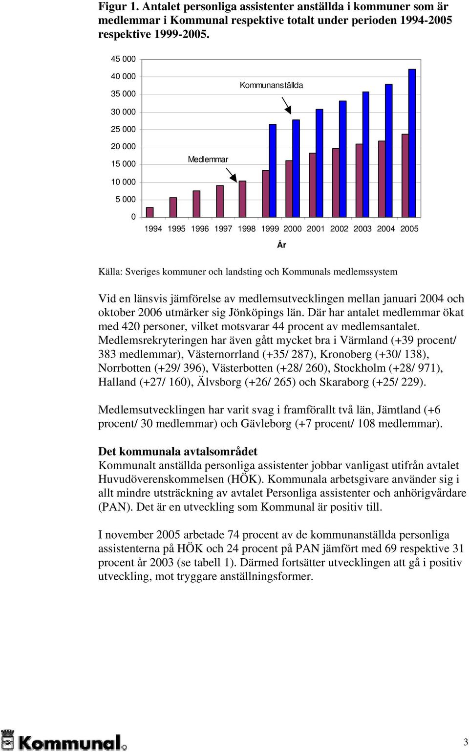 Kommunals medlemssystem Vid en länsvis jämförelse av medlemsutvecklingen mellan januari 2004 och oktober 2006 utmärker sig Jönköpings län.