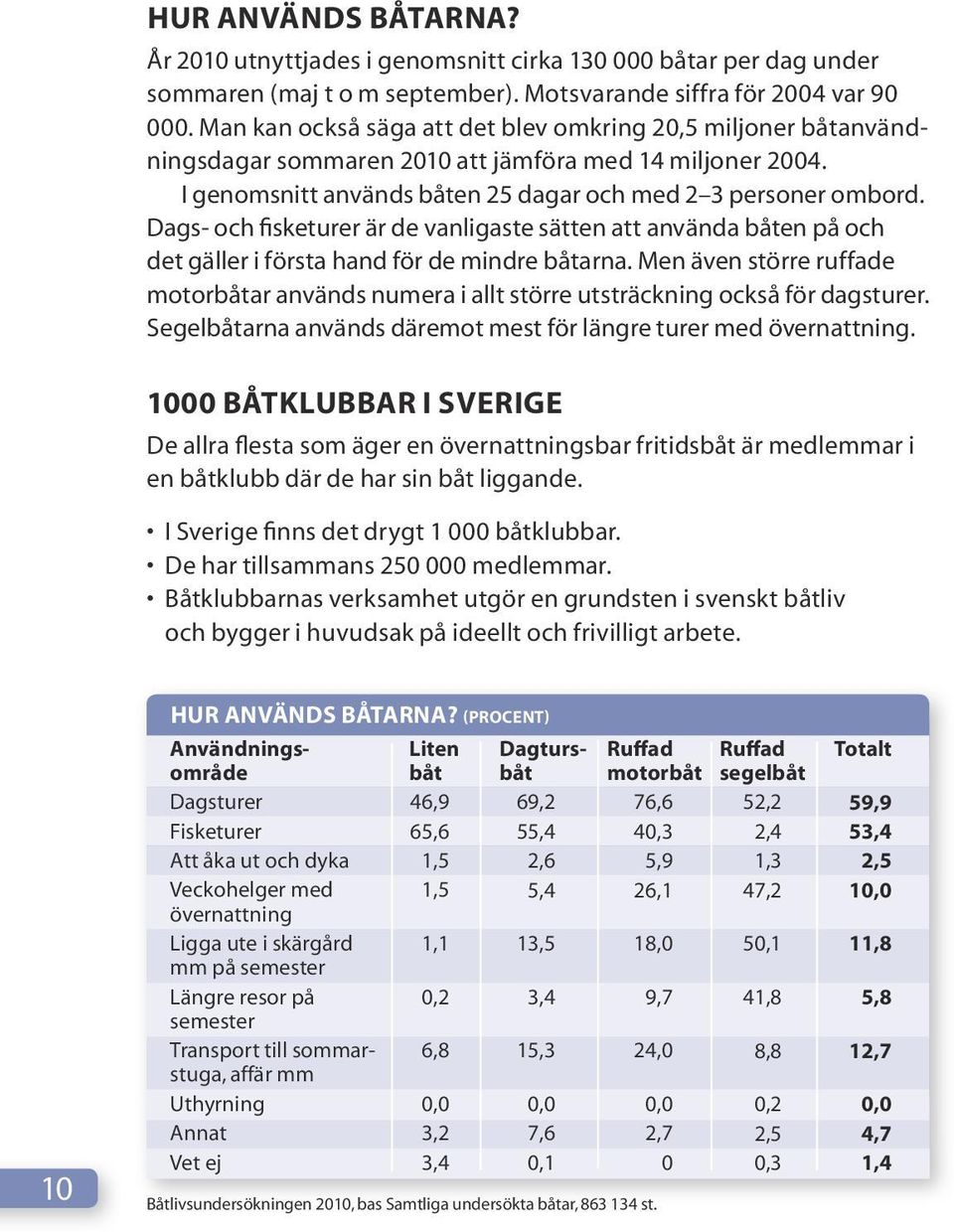 Dags- och fisketurer är de vanligaste sätten att använda båten på och det gäller i första hand för de mindre båtarna.