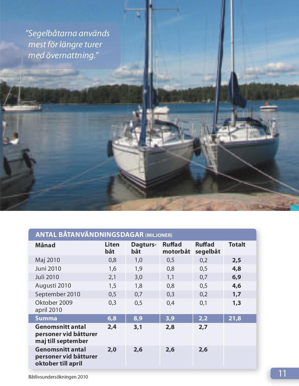 antal personer vid båtturer maj till september Genomsnitt antal personer vid båtturer oktober till april Båtlivsundersökningen 2010 liten båt