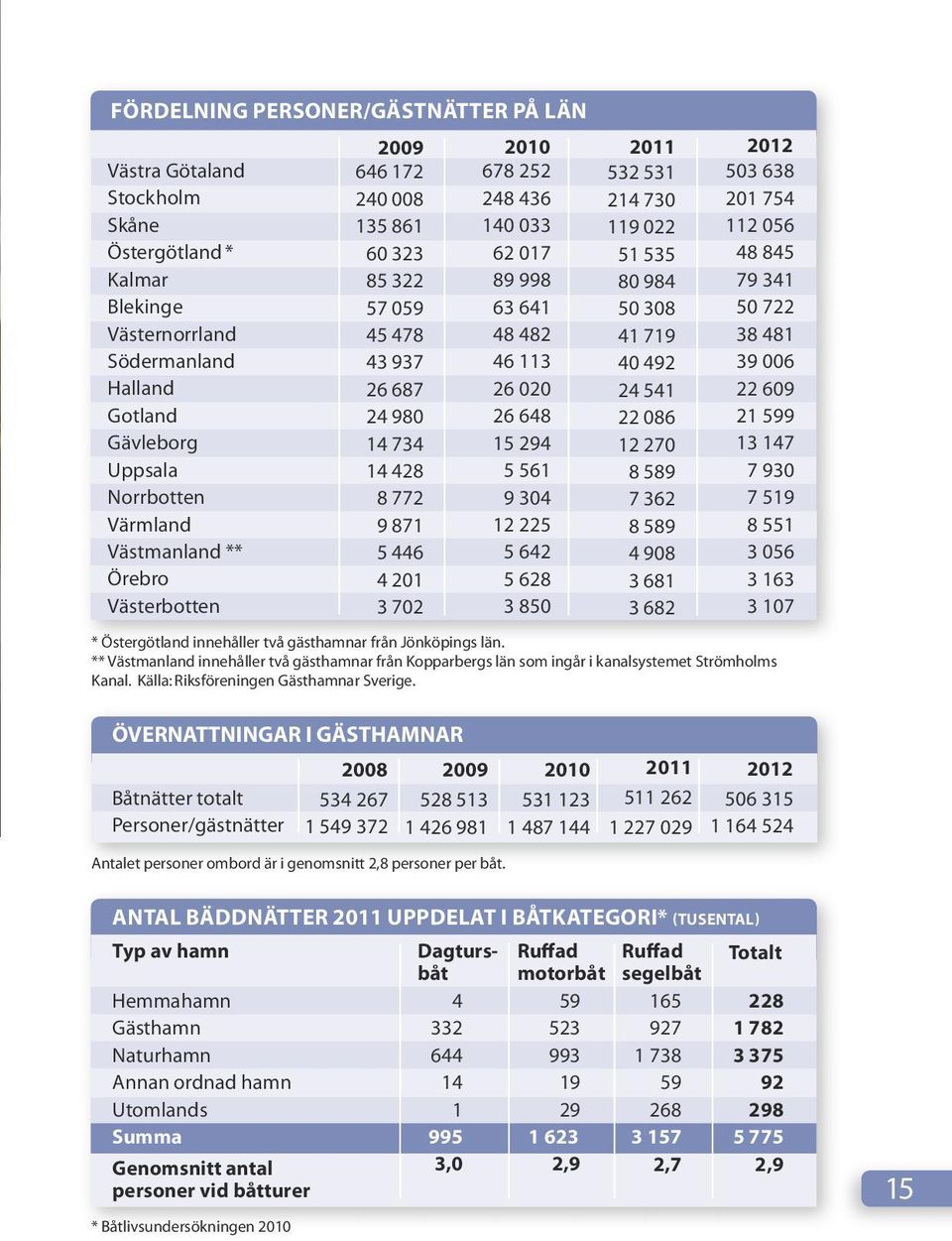 201 3 702 2008 534 267 1 549 372 2009 528 513 1 426 981 Antalet personer ombord är i genomsnitt 2,8 personer per båt.