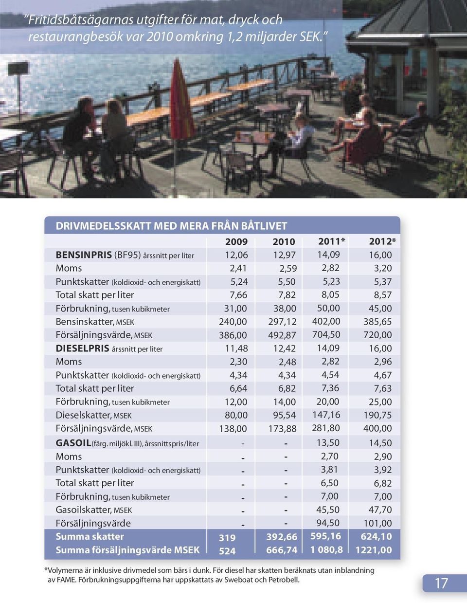 Försäljningsvärde, MSEK DieSelPRiS årssnitt per liter Moms Punktskatter (koldioxid- och energiskatt) Total skatt per liter Förbrukning, tusen kubikmeter Dieselskatter, MSEK Försäljningsvärde, MSEK