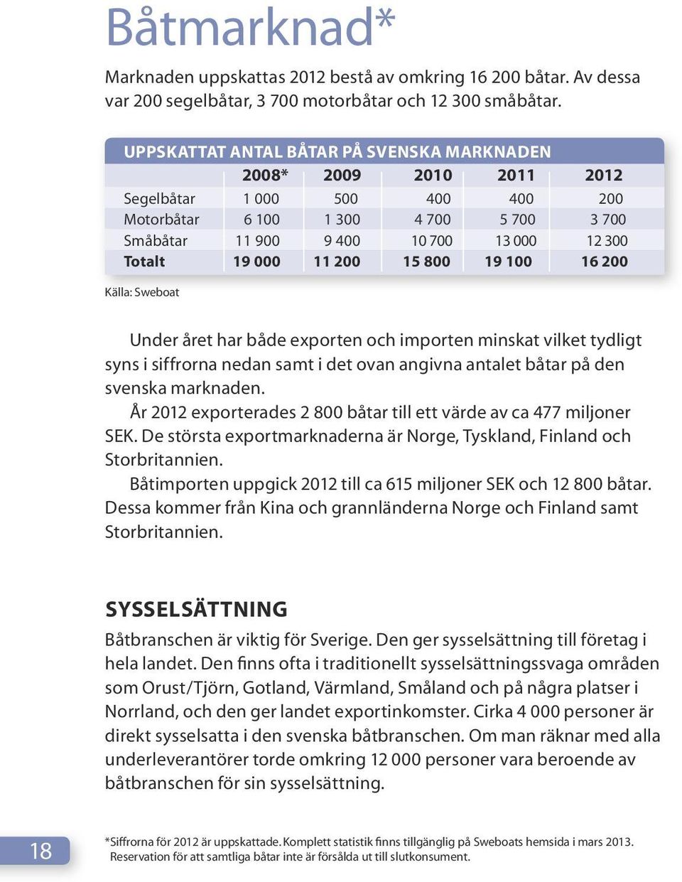 000 11 200 15 800 19 100 16 200 Källa: Sweboat Under året har både exporten och importen minskat vilket tydligt syns i siffrorna nedan samt i det ovan angivna antalet båtar på den svenska marknaden.