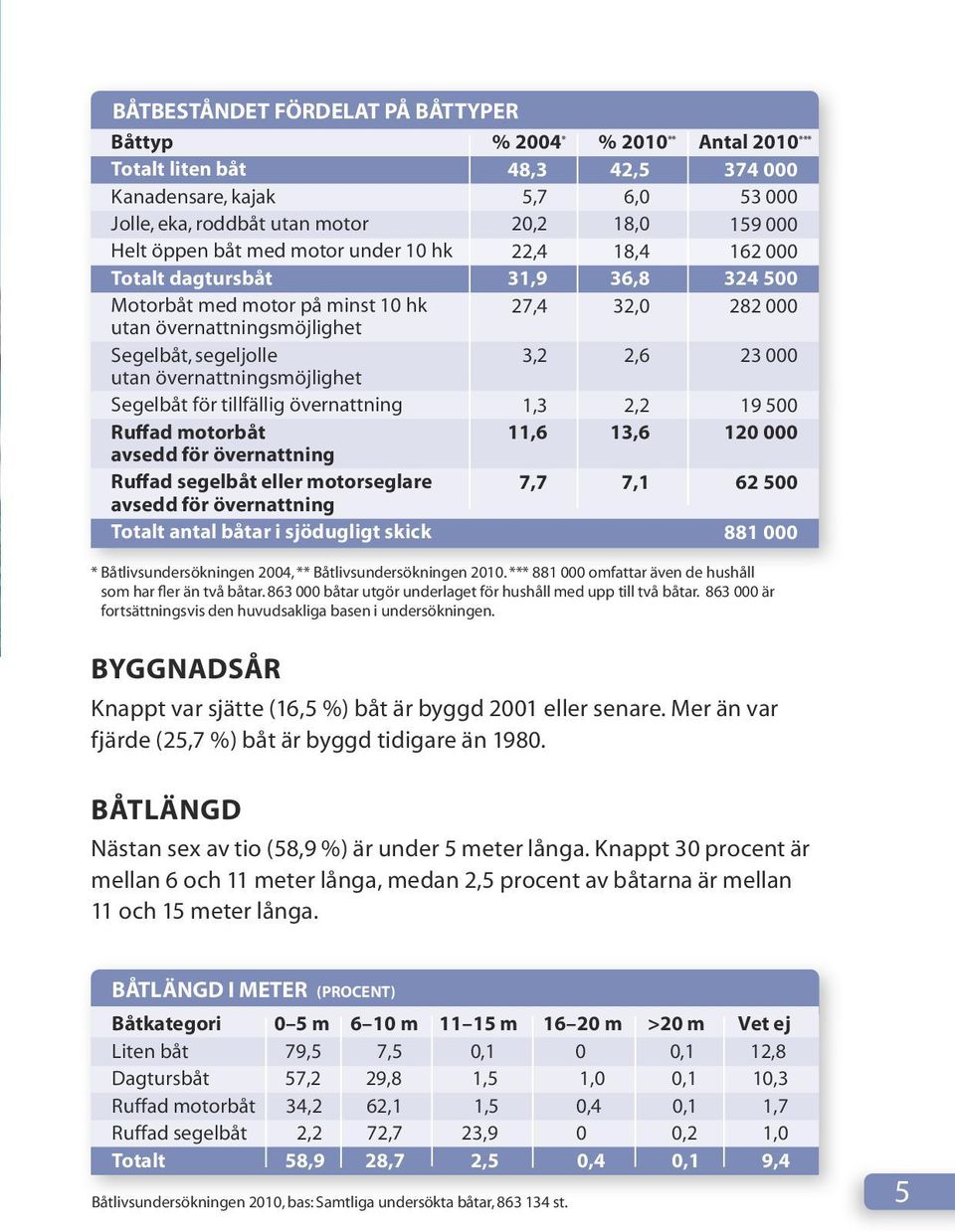 övernattning Totalt antal båtar i sjödugligt skick % 2004 * % 2010 ** Antal 2010 *** 48,3 5,7 20,2 22,4 31,9 27,4 42,5 6,0 18,0 18,4 36,8 32,0 374 000 53 000 159 000 162 000 324 500 282 000 3,2 1,3