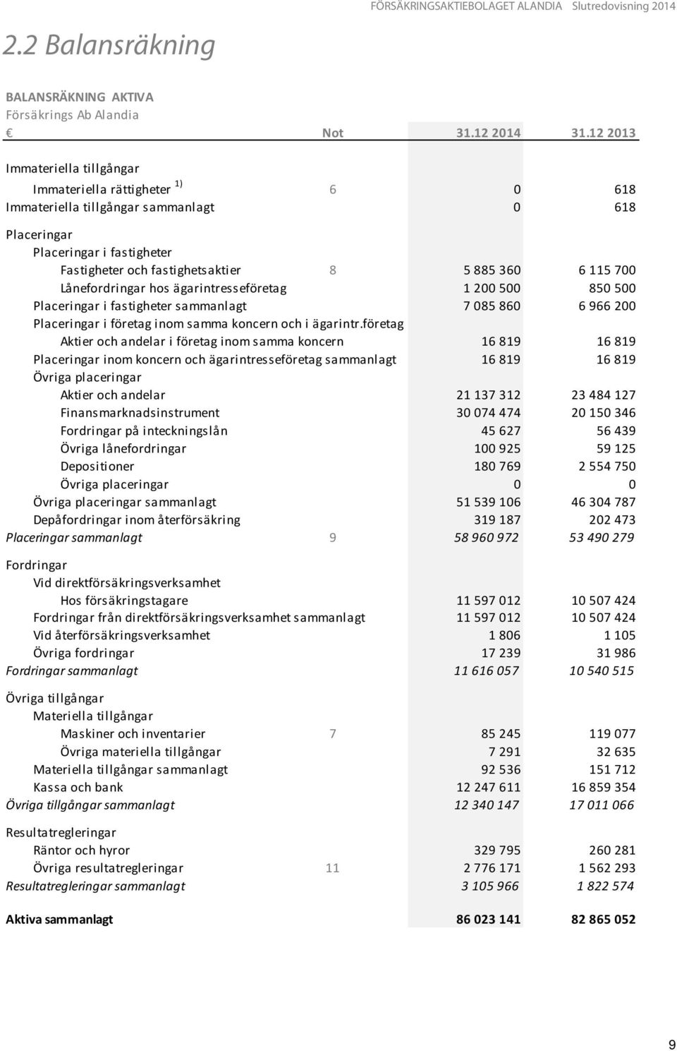 700 Lånefordringar hos ägarintresseföretag 1 200 500 850 500 Placeringar i fastigheter sammanlagt 7 085 860 6 966 200 Placeringar i företag inom samma koncern och i ägarintr.